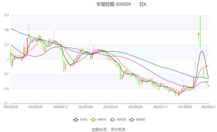 华塑控股：2024年上半年营业总收入4.61亿元 同比增长57.46%