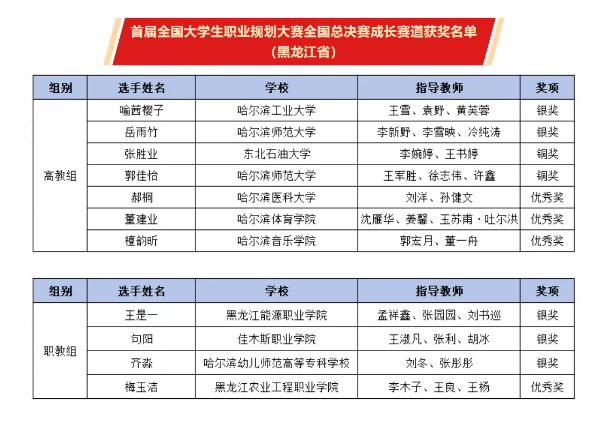 首届全国大学生职业规划大赛全国总决赛获奖名单出炉！黑龙江这些学生和高校获奖