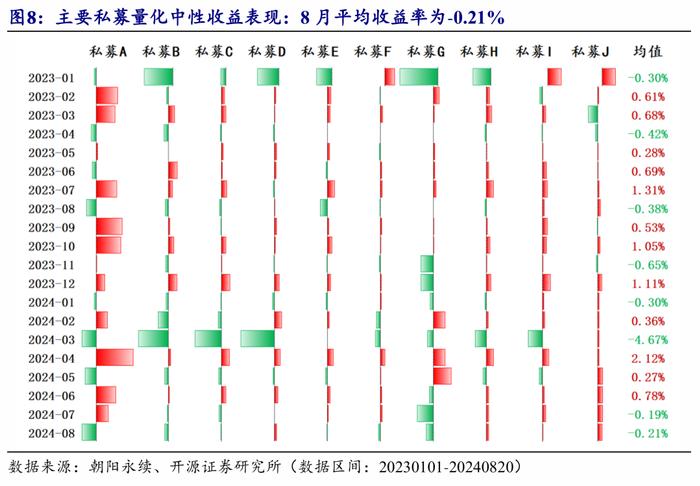 开源金工：公募指增超额增厚，私募中性业绩继续调整