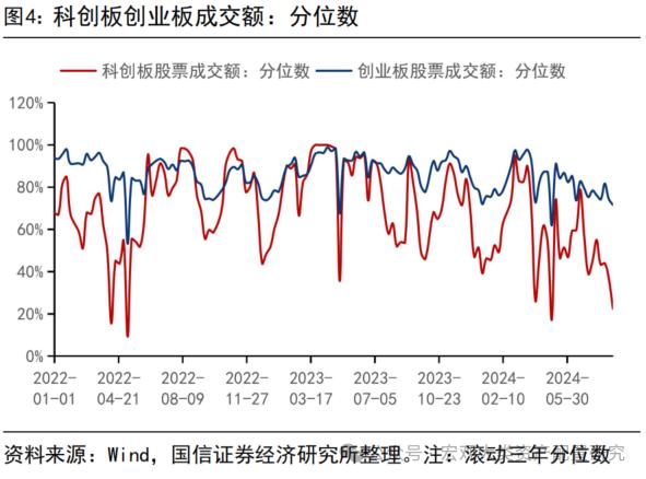 【国信策略】缩量进行时，赚钱效应小幅改善