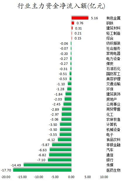 数据复盘丨主力资金加仓有色金属、钢铁等行业 龙虎榜机构抢筹国中水务、亚太药业等