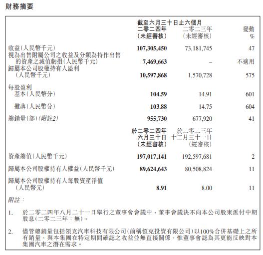 吉利汽车上半年销量、营收双双创新高，上调全年销售目标，极氪Q2扭亏为盈 | 财报见闻