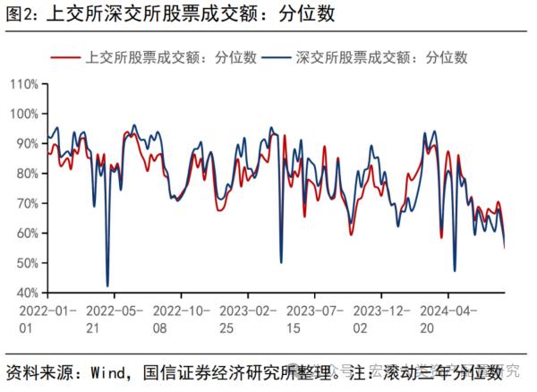 【国信策略】缩量进行时，赚钱效应小幅改善