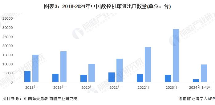 2024年中国数控机床行业供需情况分析 行业处于供需平衡状态【组图】