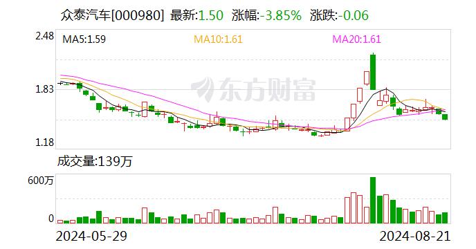 众泰汽车：公司目前没有对T700进行升级的计划