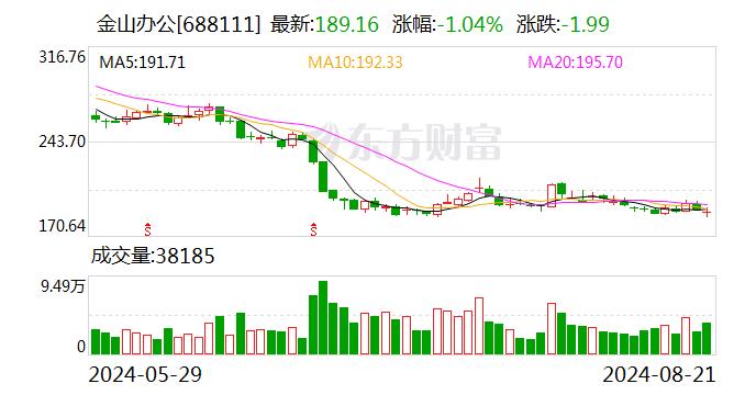 中银证券给予金山办公买入评级 收入结构持续优化，个人订阅快速增长