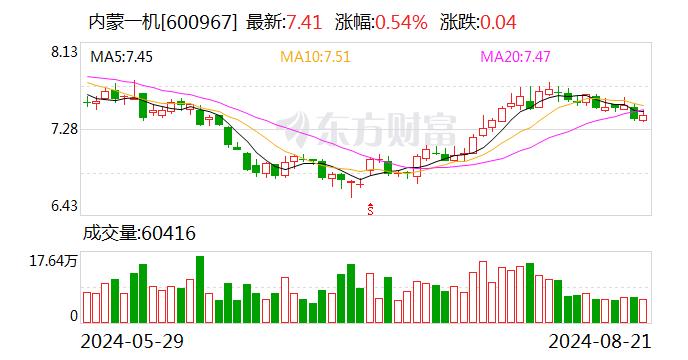 内蒙一机：2024年半年度净利润约2.64亿元，同比减少39.28%