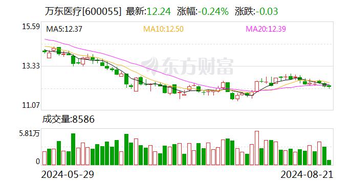 医械中报扫描｜万东医疗半年报公布：经营性现金流下降95.24%