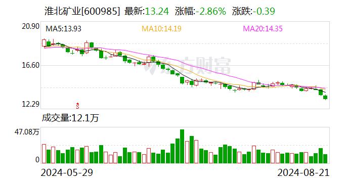 煤炭开采加工板块下挫，淮北矿业跌超3%