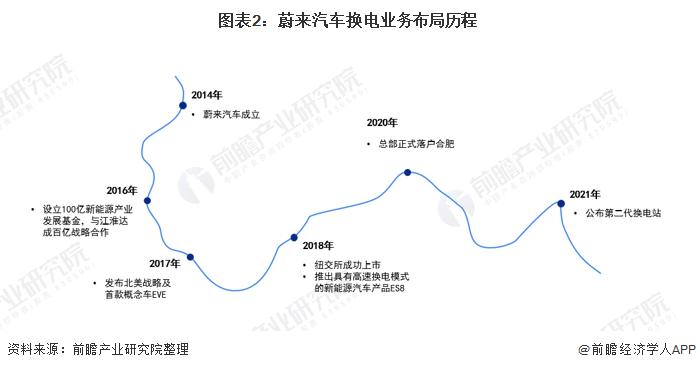 蔚来发布加电县县通计划！李斌：每个县都要有蔚来换电站，油车能去的地方，电车都能去【附蔚来换电业务发展情况】