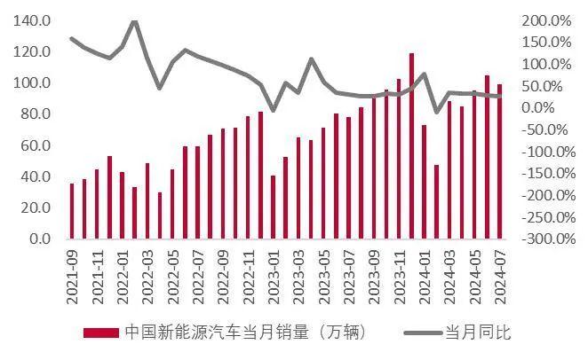 【山证电新】202407锂电产业链月报：2024年7月我国新能源汽车销量99.1万辆，同比+27%