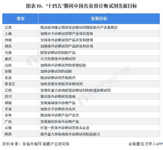 重磅！2024年中国及31省市诊断试剂行业政策汇总及解读（全）鼓励开发先进诊断技术和产品