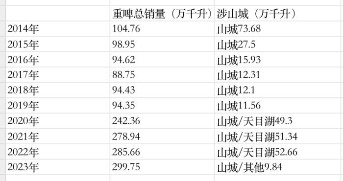 重庆啤酒发生了什么？自称难达年初营收预期，与“山城”啤酒内斗升级