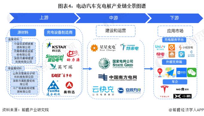 已建成23009根！李斌：蔚来充电桩超80%的电量都是充给了比亚迪、特斯拉等友商品牌【附充电站行业市场发展前景】