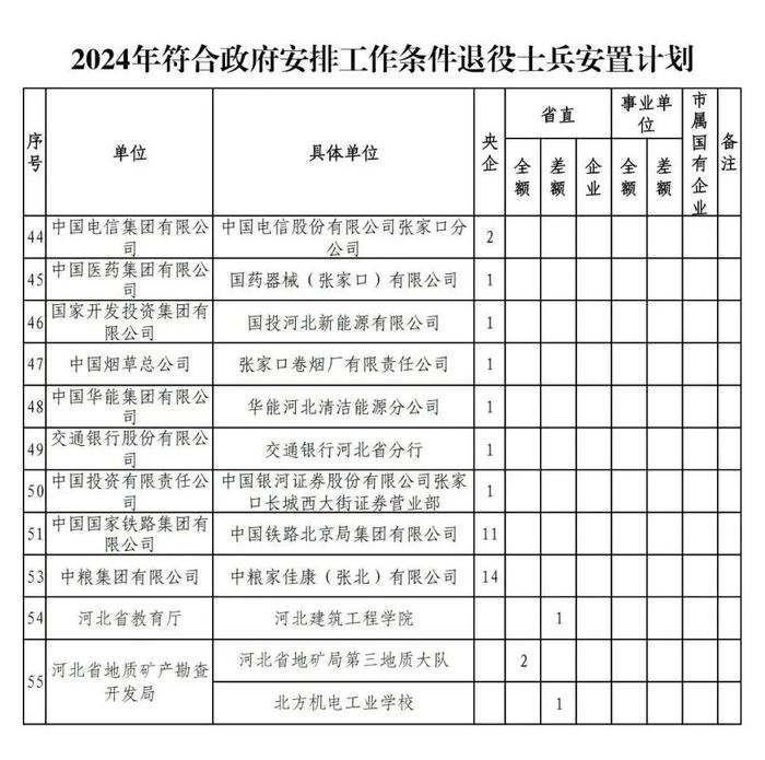 张家口最新公示！符合政府安排工作条件退役士兵安置计划