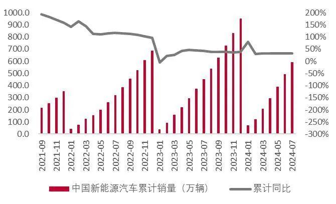 【山证电新】202407锂电产业链月报：2024年7月我国新能源汽车销量99.1万辆，同比+27%