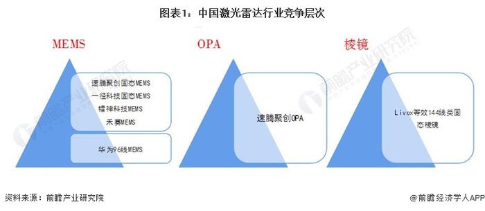 毛利率高达45.1%！禾赛科技二季度财报：激光雷达销量暴涨六成，已与四家全球头部车企达成合作【附激光雷达行业市场竞争分析】