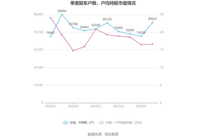 全志科技：2024年上半年盈利1.19亿元 同比扭亏