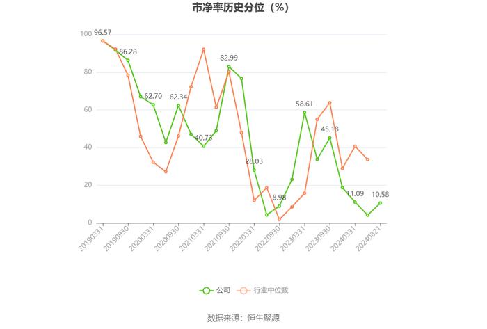 上海石化：2024年上半年盈利2791.20万元 同比扭亏