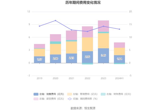 诺力股份：2024年上半年净利润2.40亿元 同比增长8.25%