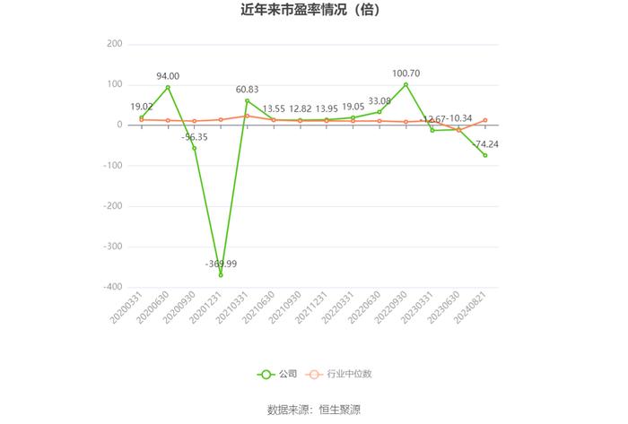 上海石化：2024年上半年盈利2791.20万元 同比扭亏