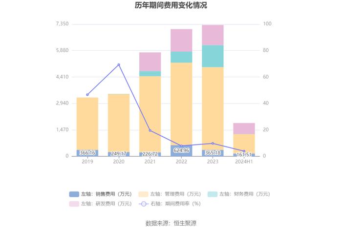 华塑控股：2024年上半年营业总收入4.61亿元 同比增长57.46%