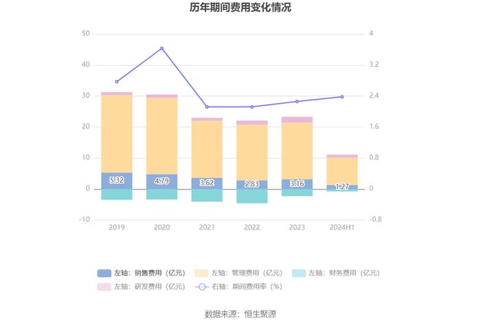 上海石化：2024年上半年盈利2791.20万元 同比扭亏