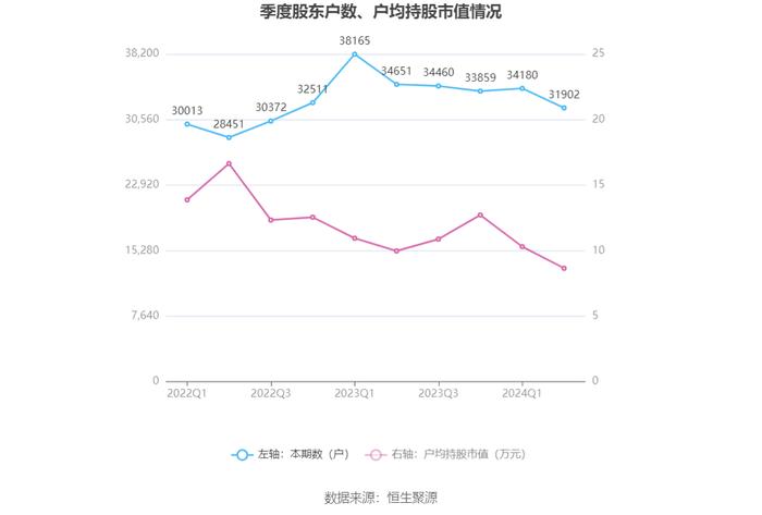 华塑控股：2024年上半年营业总收入4.61亿元 同比增长57.46%