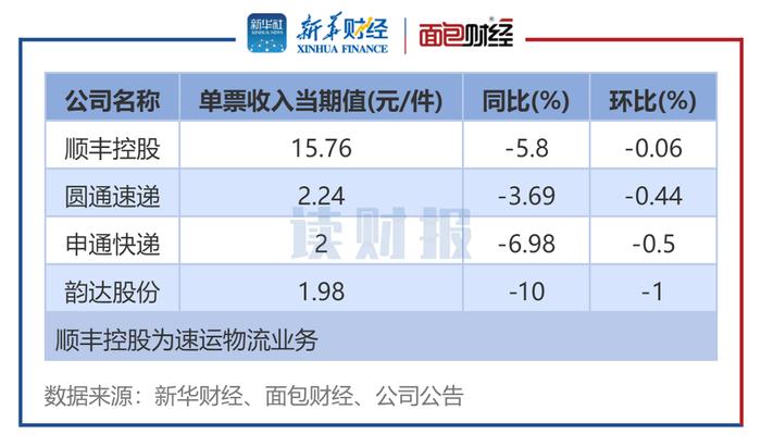 【读财报】快递公司7月经营数据：业务收入同比普增 韵达、申通单票收入同比降幅较大