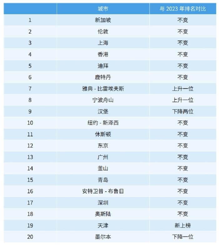 新一期新华·波罗的海国际航运中心发展指数发布，上海稳居前三