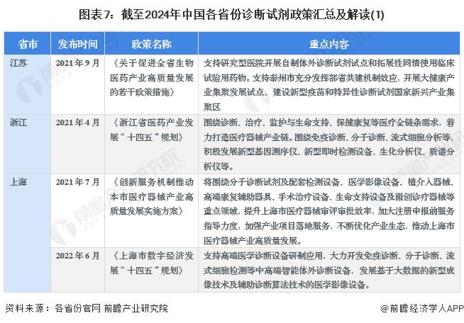 重磅！2024年中国及31省市诊断试剂行业政策汇总及解读（全）鼓励开发先进诊断技术和产品