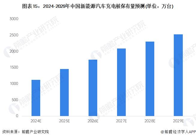 已建成23009根！李斌：蔚来充电桩超80%的电量都是充给了比亚迪、特斯拉等友商品牌【附充电站行业市场发展前景】