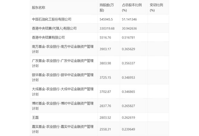 上海石化：2024年上半年盈利2791.20万元 同比扭亏