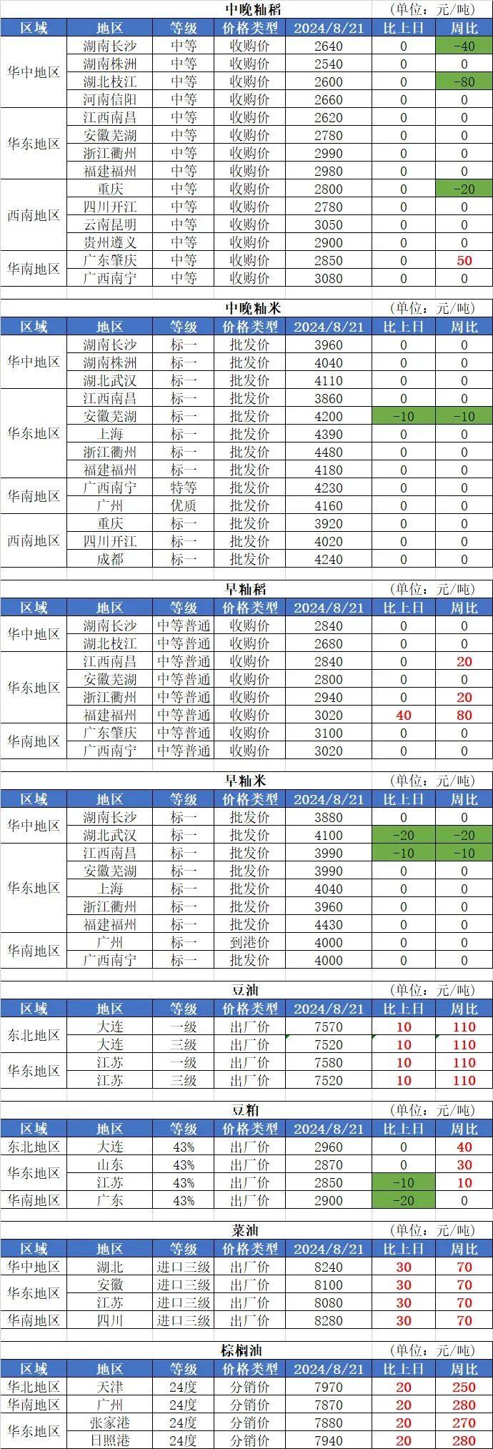 8月21日国内粮油市场行情信息（油类上涨）