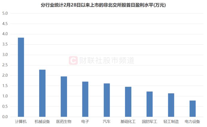 又见“万元大肉签”！电子新股首日涨2倍，近半年首日零破发，这些板块打新收益高