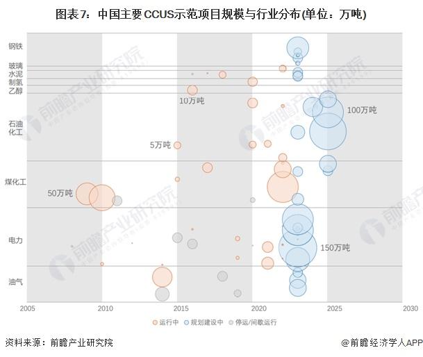 预见2024：《2024年中国二氧化碳捕集利用与封存(CCUS)行业全景图谱》(附市场现状、竞争格局和发展趋势等)