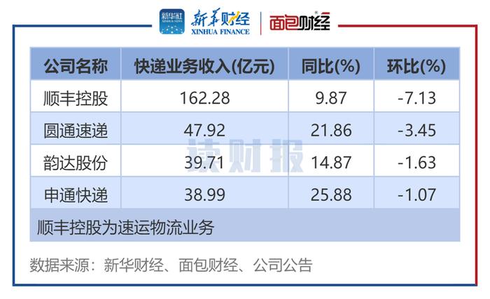 【读财报】快递公司7月经营数据：业务收入同比普增 韵达、申通单票收入同比降幅较大