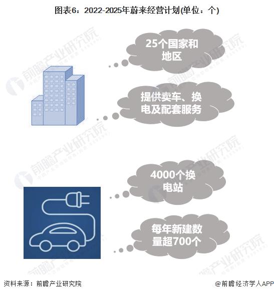 已建成23009根！李斌：蔚来充电桩超80%的电量都是充给了比亚迪、特斯拉等友商品牌【附充电站行业市场发展前景】