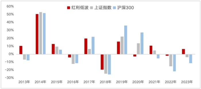 专栏 | 红利情报站：红利低波动指数到底是什么来头？