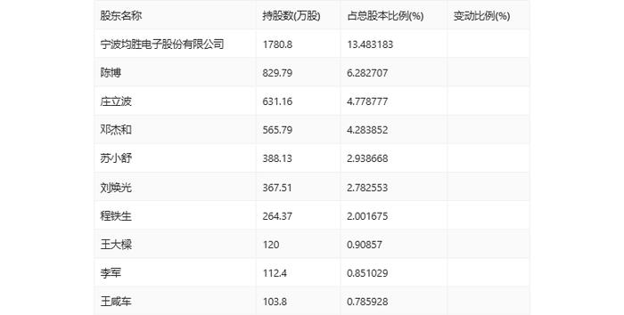 香山股份：2024年上半年净利润7942.43万元 同比增长32.75%