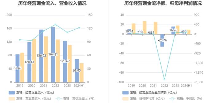 威孚高科：2024年上半年净利润同比增长0.59% 拟10派2.2元