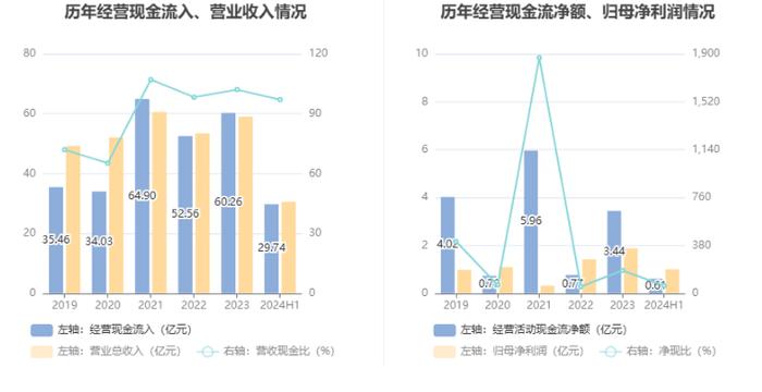 东贝集团：2024年上半年净利润9973.16万元 同比增长17.06%