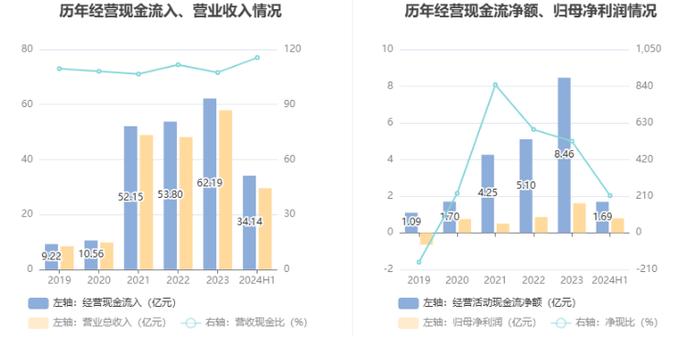 香山股份：2024年上半年净利润7942.43万元 同比增长32.75%