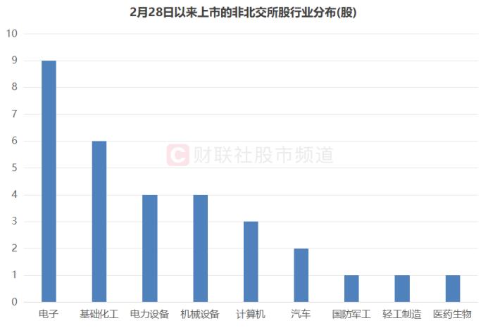 又见“万元大肉签”！电子新股首日涨2倍，近半年首日零破发，这些板块打新收益高