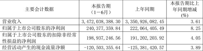 诺力股份：2024年上半年净利润2.40亿元 同比增长8.25%