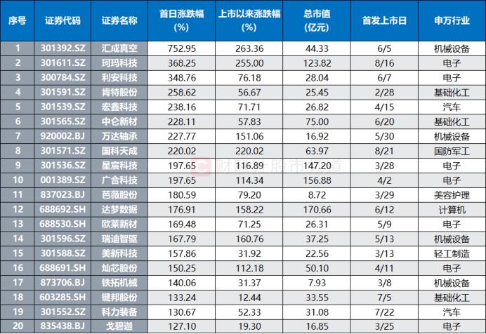 又见“万元大肉签”！电子新股首日涨2倍，近半年首日零破发，这些板块打新收益高