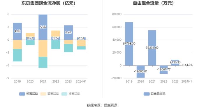 东贝集团：2024年上半年净利润9973.16万元 同比增长17.06%