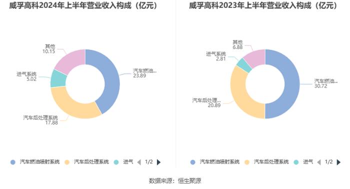 威孚高科：2024年上半年净利润同比增长0.59% 拟10派2.2元