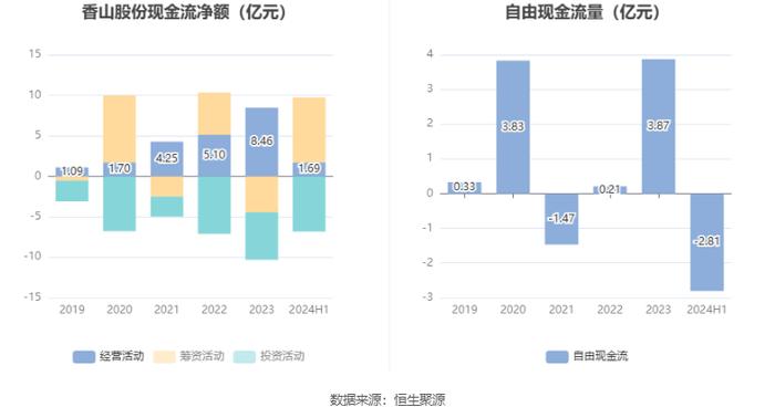 香山股份：2024年上半年净利润7942.43万元 同比增长32.75%