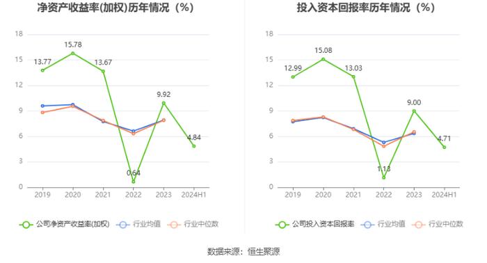 威孚高科：2024年上半年净利润同比增长0.59% 拟10派2.2元